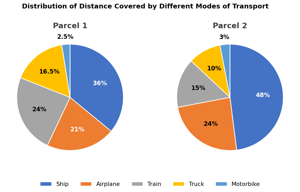 nmat-day10-parcel-distance-pie-charts