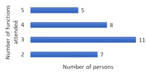 Bar graph of number of persons by number of functions attended: 2 functions – 7, 3 functions – 11, 4 functions – 8, 5 functions – 5