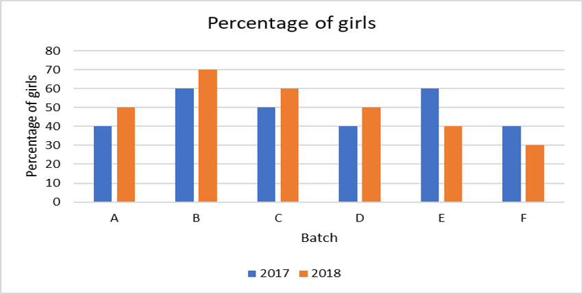 Bar graph of percentage of girls by batch, 2017 vs 2018: A 40/50, B 60/70, C 50/60, D 40/50, E 60/40, F 40/30