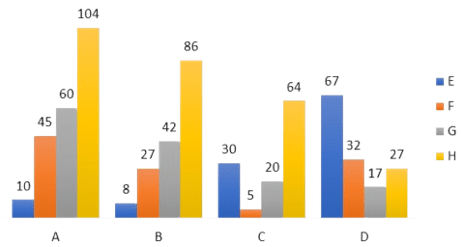Bar graph of mark differences: A vs E, F, G, H = 10, 45, 60, 104; B = 8, 27, 42, 86; C = 30, 5, 20, 64; D = 67, 32, 17, 27