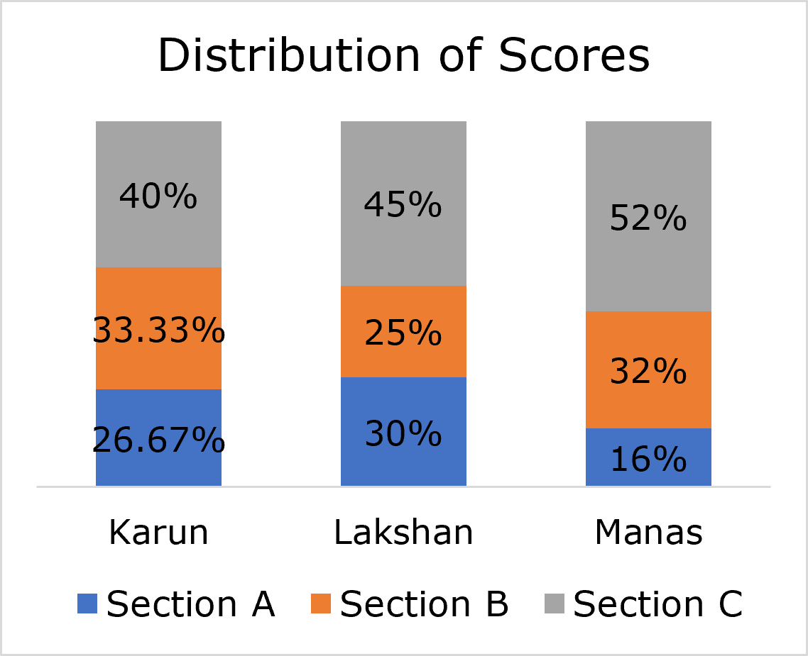 Stacked bar graph titled Distribution of Scores. Karun: Section A 26.67%, Section B 33.33%, Section C 40%. Lakshan: A 30%, B 25%, C 45%. Manas: A 16%, B 32%, C 52%