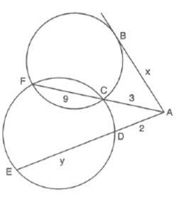 Two intersecting circles meeting at F and C. From external point A: tangent AB = x to the upper circle; secant A–C–F with AC = 3 and CF = 9; secant A–D–E through the lower circle with AD = 2 and DE = y