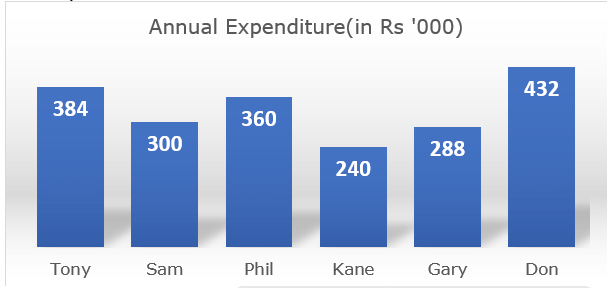 Bar graph of annual expenditures of Don, Gary, Kane, Phil, Sam and Tony
