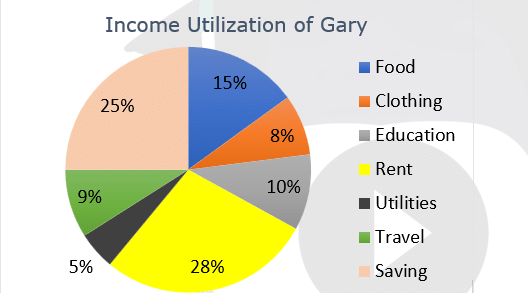 Pie chart of Gary's income distribution