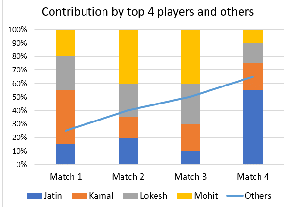 Stack graph of Jatin, Kamal, Lokesh and Mohit's share of top-4 runs and line graph of other batsmen's runs in four matches